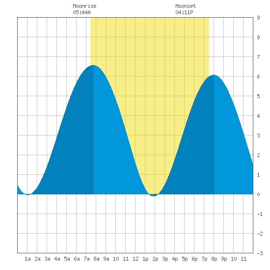 Wiggins tide chart for Saturday, March 18, 2023