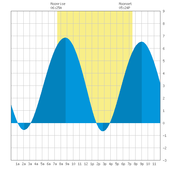Wiggins tide chart for Sunday, March 19, 2023