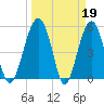 Wiggins tide chart for Sunday, March 19, 2023