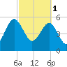 Wiggins tide chart for Wednesday, March 1, 2023