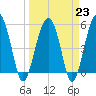 Wiggins tide chart for Thursday, March 23, 2023