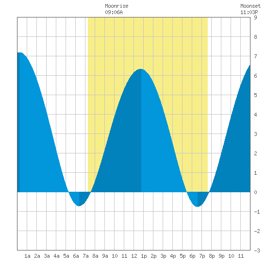 Wiggins tide chart for Friday, March 24, 2023