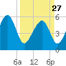 Wiggins tide chart for Monday, March 27, 2023