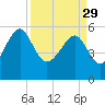 Wiggins tide chart for Wednesday, March 29, 2023