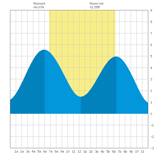 Wiggins tide chart for Thursday, March 2, 2023