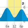Wiggins tide chart for Thursday, March 2, 2023