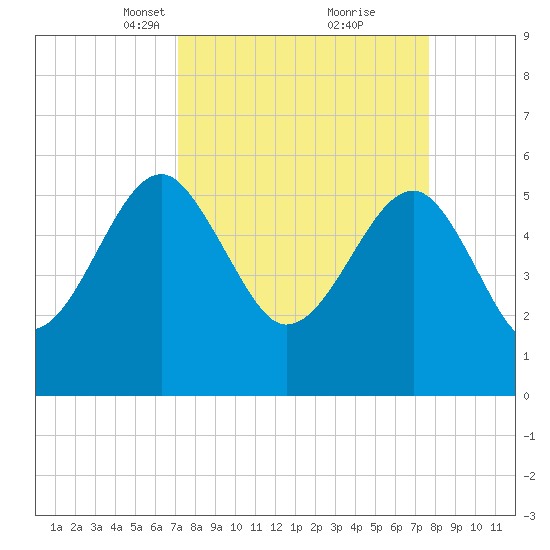 Wiggins tide chart for Friday, March 31, 2023