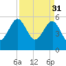 Wiggins tide chart for Friday, March 31, 2023
