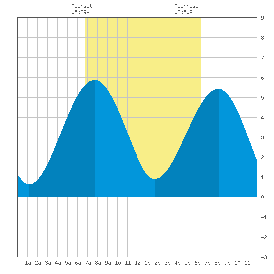 Wiggins tide chart for Saturday, March 4, 2023