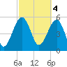 Wiggins tide chart for Saturday, March 4, 2023