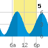 Wiggins tide chart for Sunday, March 5, 2023