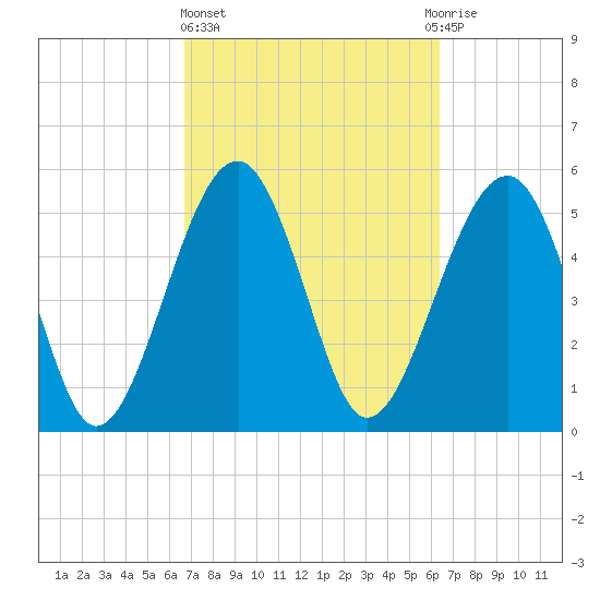 Wiggins tide chart for Monday, March 6, 2023