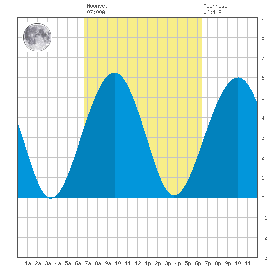 Wiggins tide chart for Tuesday, March 7, 2023