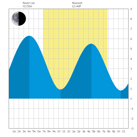 Wiggins tide chart for Thursday, April 13, 2023