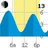 Wiggins tide chart for Thursday, April 13, 2023