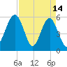 Wiggins tide chart for Friday, April 14, 2023