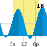 Wiggins tide chart for Tuesday, April 18, 2023
