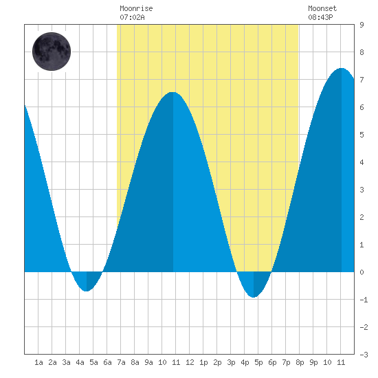 Wiggins tide chart for Thursday, April 20, 2023