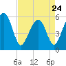 Wiggins tide chart for Monday, April 24, 2023