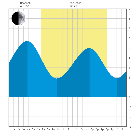 Wiggins tide chart for Thursday, April 27, 2023