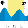 Wiggins tide chart for Thursday, April 27, 2023