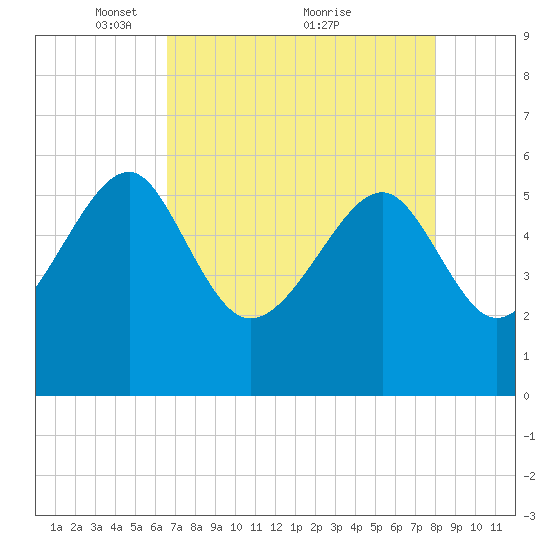 Wiggins tide chart for Friday, April 28, 2023