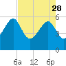 Wiggins tide chart for Friday, April 28, 2023