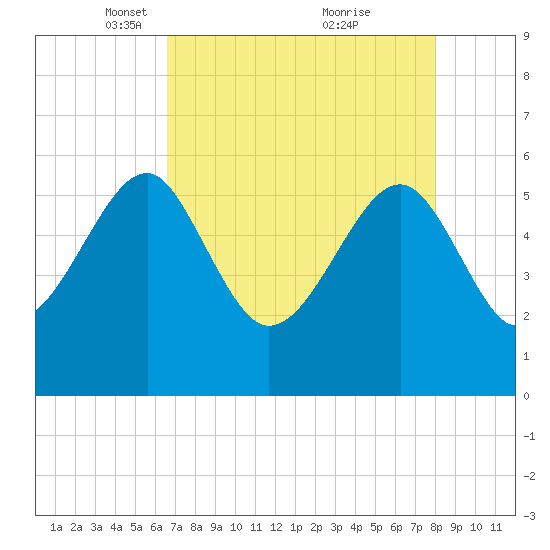 Wiggins tide chart for Saturday, April 29, 2023