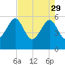 Wiggins tide chart for Saturday, April 29, 2023