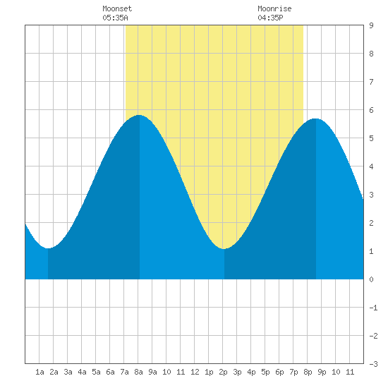 Wiggins tide chart for Sunday, April 2, 2023