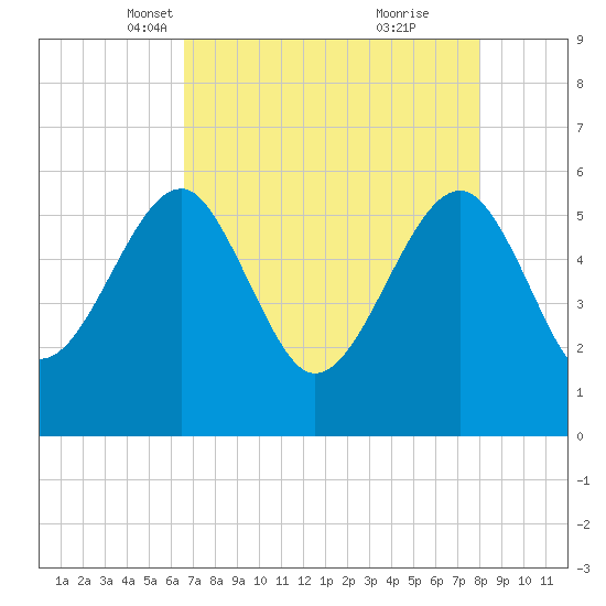 Wiggins tide chart for Sunday, April 30, 2023