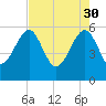 Wiggins tide chart for Sunday, April 30, 2023
