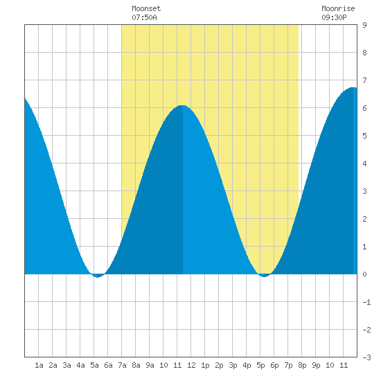 Wiggins tide chart for Friday, April 7, 2023