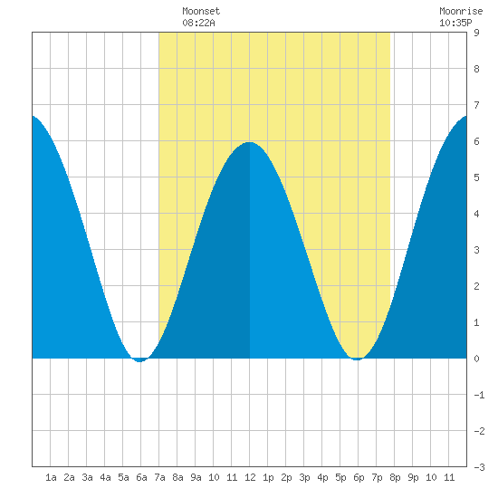 Wiggins tide chart for Saturday, April 8, 2023
