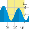 Wiggins tide chart for Thursday, May 11, 2023
