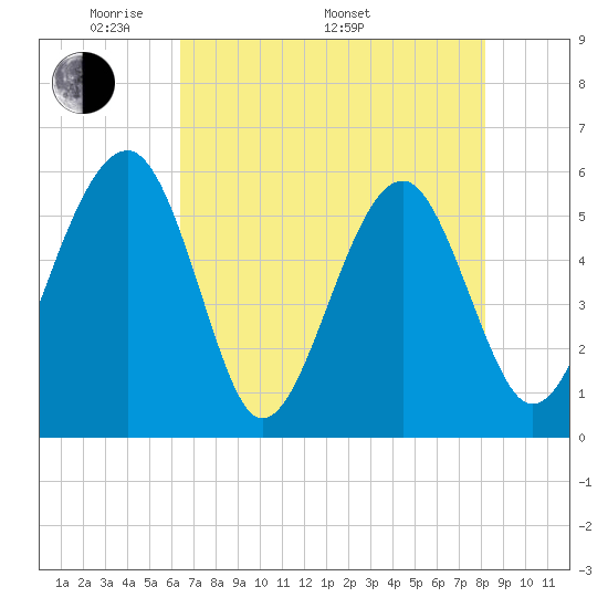 Wiggins tide chart for Friday, May 12, 2023