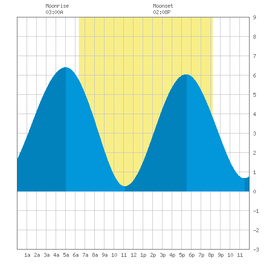 Wiggins tide chart for Saturday, May 13, 2023