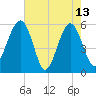 Wiggins tide chart for Saturday, May 13, 2023
