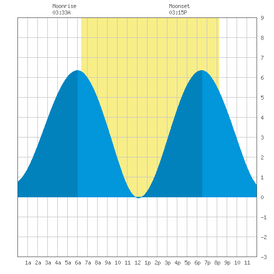 Wiggins tide chart for Sunday, May 14, 2023