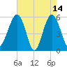 Wiggins tide chart for Sunday, May 14, 2023