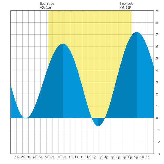 Wiggins tide chart for Wednesday, May 17, 2023