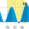 Wiggins tide chart for Thursday, May 18, 2023