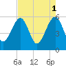 Wiggins tide chart for Monday, May 1, 2023