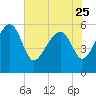 Wiggins tide chart for Thursday, May 25, 2023