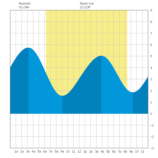 Wiggins tide chart for Friday, May 26, 2023