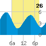 Wiggins tide chart for Friday, May 26, 2023