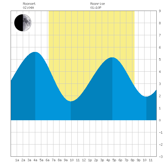 Wiggins tide chart for Saturday, May 27, 2023