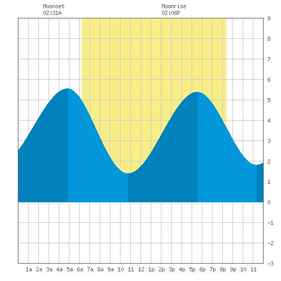 Wiggins tide chart for Sunday, May 28, 2023