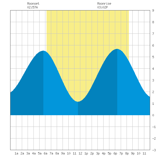 Wiggins tide chart for Monday, May 29, 2023