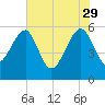 Wiggins tide chart for Monday, May 29, 2023